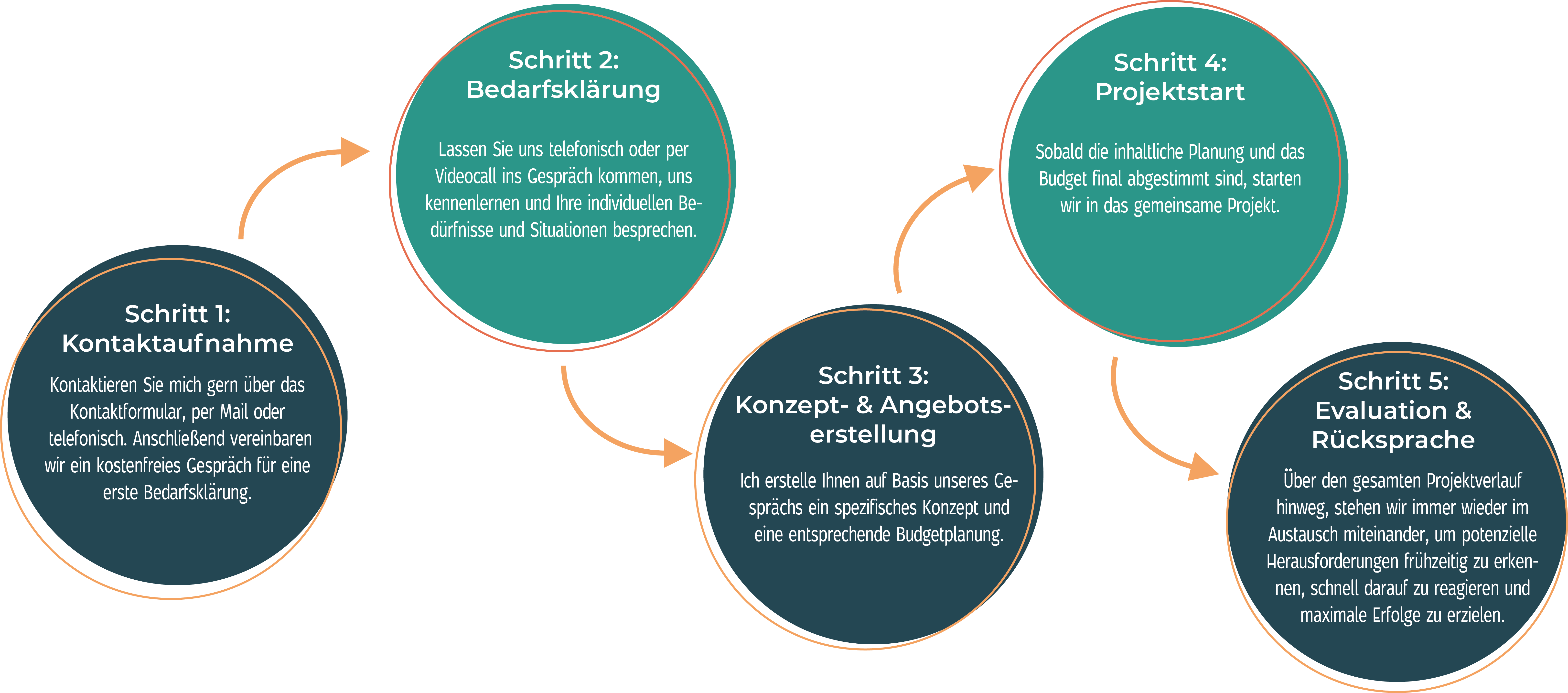 5-Schritte-Julia-Sergon-Coaching